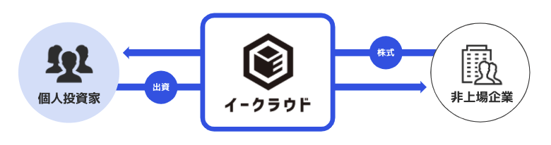 株式投資型クラウドファンディングのプラットフォーム「イークラウド」