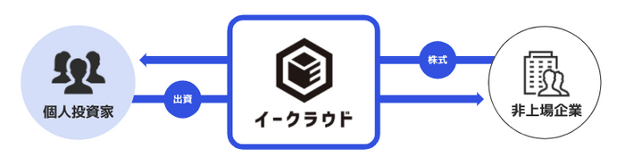 株式投資型クラウドファンディングのプラットフォーム「イークラウド」