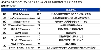”身近な危機”から守ってくれそうなアニメキャラ