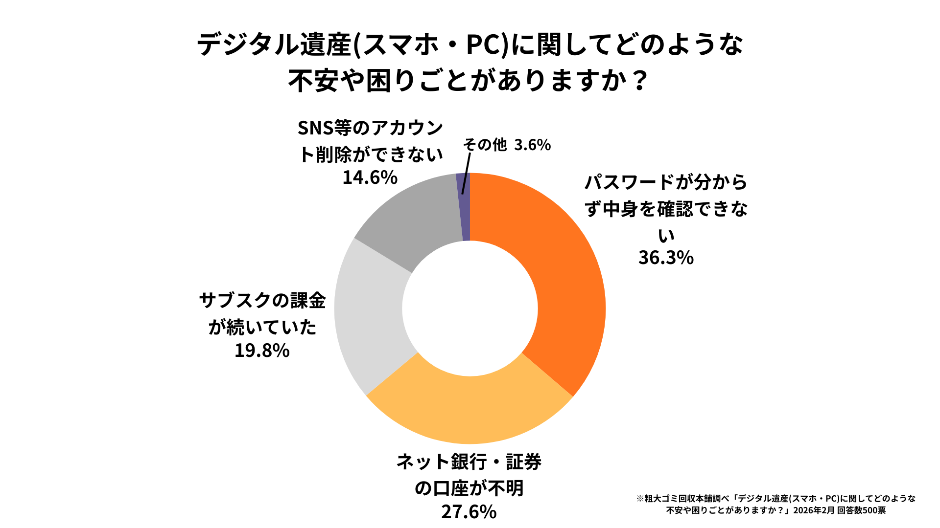 デジタル遺産(スマホ・PC)に関してどのような不安や困りごとがあるか