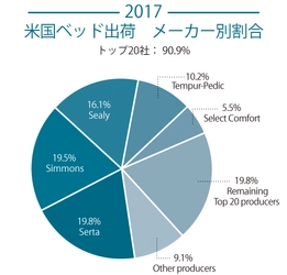 マットレスブランドSerta(サータ)、一般家庭や一流ホテルに 採用され「全米ベッドシェアランキング」7年連続売上No.1