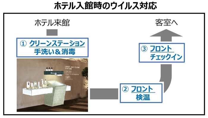 ホテル入館時のウイルス対応