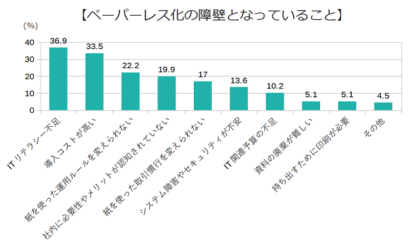 ペーパーレス化の障壁