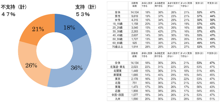 安倍内閣の支持率