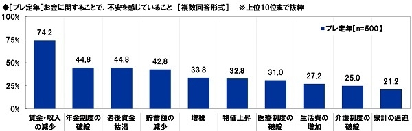 ［プレ定年］お金に関することで不安を感じていること