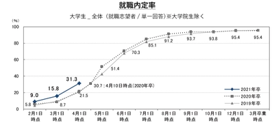 就職内定率は、31.3%で過去最高値。３月中は学生が企業と個別接点を持つ活動が進行