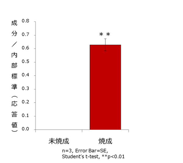 図3．香ばしさに寄与する香気成分（香気分析） ※未焼成を0とした場合