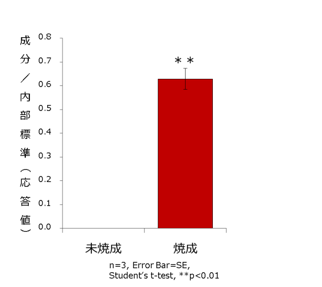 図3．香ばしさに寄与する香気成分（香気分析） ※未焼成を0とした場合