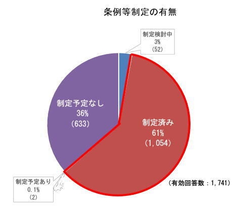 条例等制定の有無