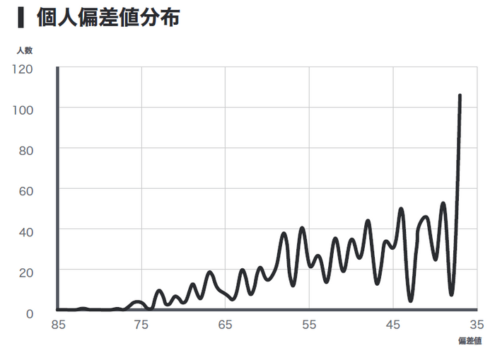 教養力テスト結果2