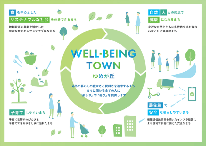 WELL-BEING TOWN ゆめが丘の概要図