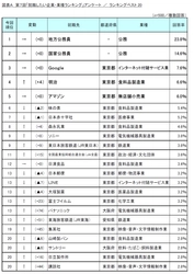 第7回「就職したい企業・業種ランキング」調査実施 　生活様式の変化は学生の就職活動に影響する？