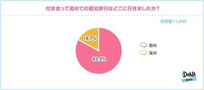 【図2】付き合って初めての宿泊旅行はどこに行きましたか?