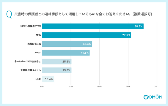 Q 災害時の保護者との連絡手段として活用しているものを全てお答えください。(複数選択可)