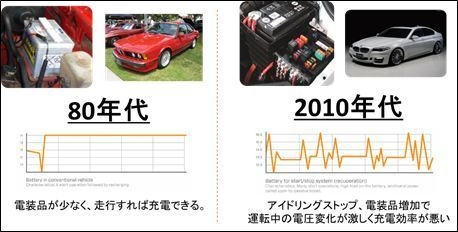 バッテリー状態の移り変わり