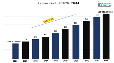 チョコレートマーケット 成長、シェア、トレンド予測 2025-2033