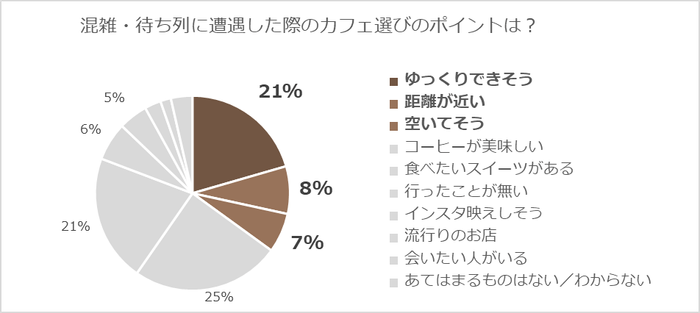 イマカフェ独自アンケート_混雑・待ち列に遭遇した際のカフェ選びのポイントは?