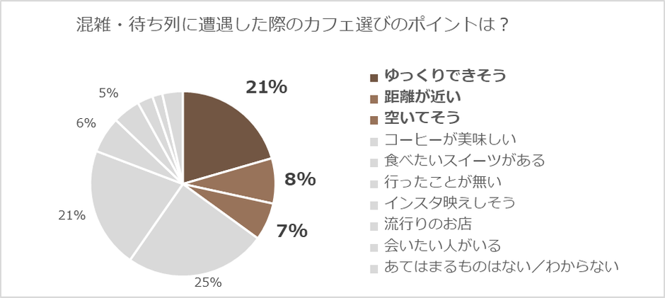 イマカフェ独自アンケート_混雑・待ち列に遭遇した際のカフェ選びのポイントは?