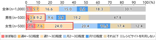 【図1】レシピサイトの利用頻度（単一回答・n=1000）