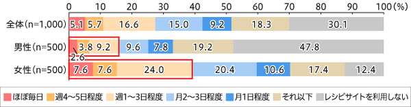 【図1】レシピサイトの利用頻度(単一回答・n=1000)