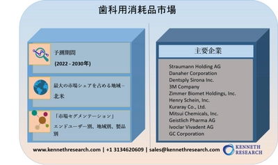 世界の歯科用消耗品の市場規模ー2030年末までに947憶米ドルに達すると予測