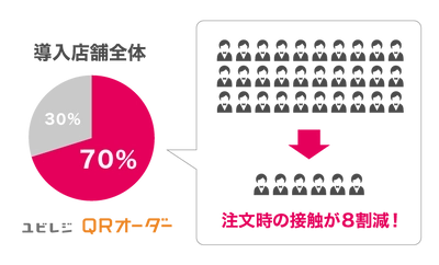 注文時の対人接触8割減！非接触オーダーシステム 『ユビレジ QRオーダー』、累計40万回以上の接触を回避