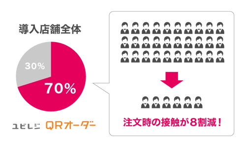注文時の対人接触8割減！非接触オーダーシステム 『ユビレジ QRオーダー』、累計40万回以上の接触を回避