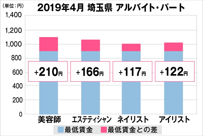 埼玉県の美容業界における採用時給料に関する調査結果（アルバイト・パート）2019年4月美プロ調べ