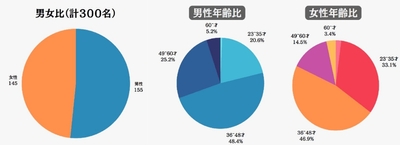 回答者の性別及び年代別