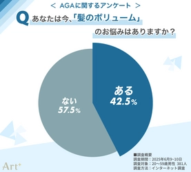 ＜気になるAGA事情＞ 男性の4割以上が“髪悩みの自覚あり” セルフケアが主流ながらも、「対策なし」も約3割　 注目の“AGA専門クリニック”の利用意向は？