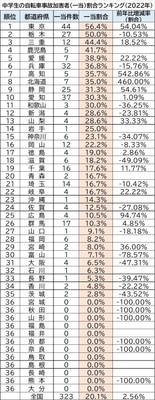 中学生の自転車事故加害者(一当)件数ランキング2022年.