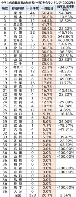 中学生の自転車事故加害者(一当)件数ランキング2022年.