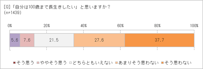 100歳まで長生きしたい?