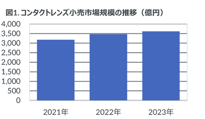 1日使い捨てシリコンハイドロゲルレンズ、前年比20％増と3年連続二桁成長―2023年コンタクトレンズ・ケア用品市場動向―