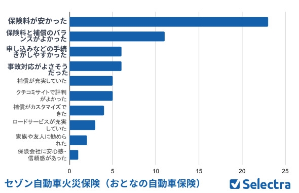 セゾン自動車火災保険を選んだ理由