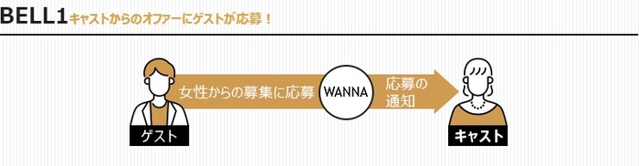 エリアや時間、消費ポイントを確認し条件があうものがあればエントリー