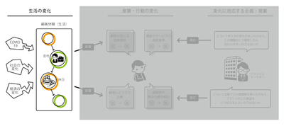 顧客の生活変化に伴う、課題感の変化や物事の優先順位を探る