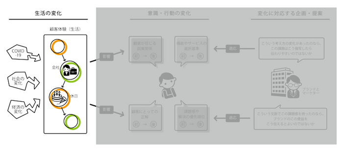 顧客の生活変化に伴う、課題感の変化や物事の優先順位を探る