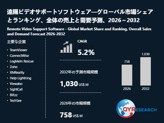 世界の遠隔ビデオサポートソフトウェア市場動向、年平均成長率5.2%で拡大継続