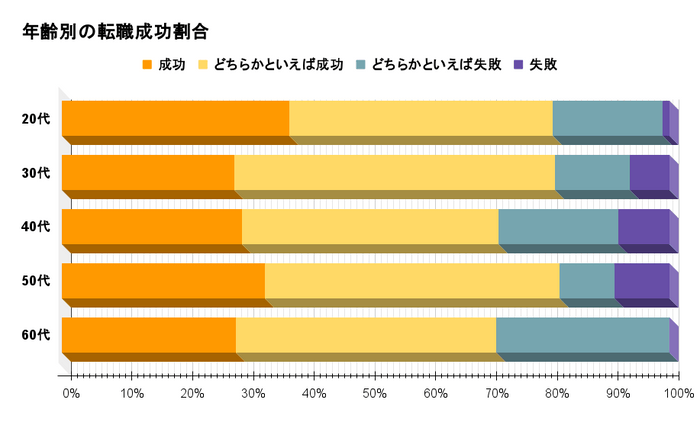 年齢別の転職成功割合