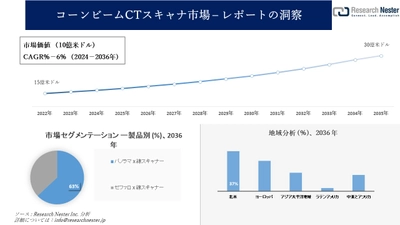 コーンビームCTスキャナ市場調査の発展、傾向、需要、成長分析および予測2024―2036年