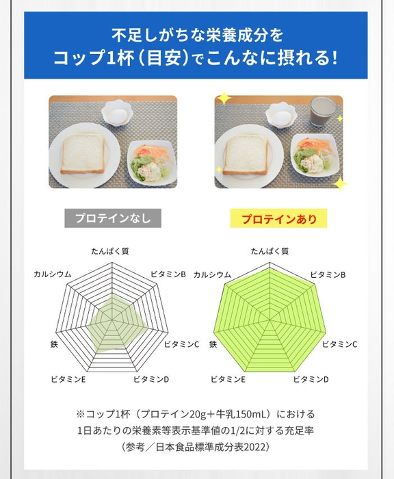 コップ1杯で不足しがちな栄養が摂れる