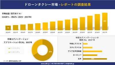 ドローンタクシー市場の発展、傾向、需要、成長分析および予測2025－2037年