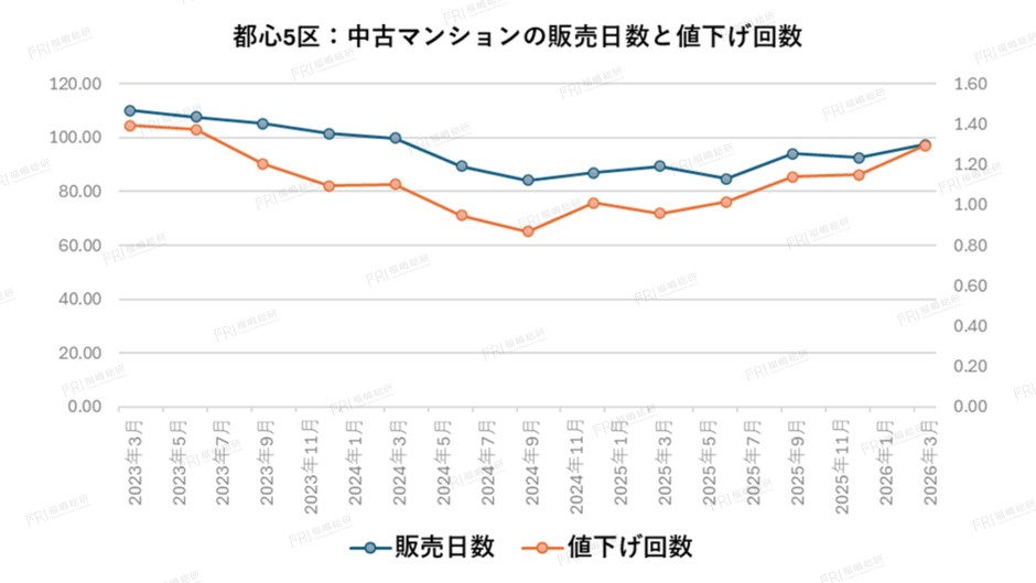グラフ5：都心5区および23区の中古マンション値下げ率【出典：福嶋総研】