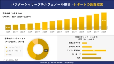 パラターシャリーブチルフェノール市場の発展、傾向、需要、成長分析および予測2024ー2036年