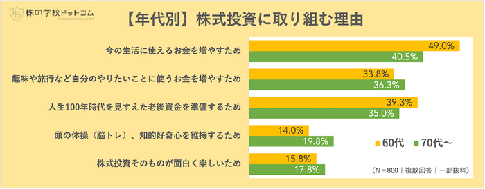 【年代別】株式投資に取り組む理由