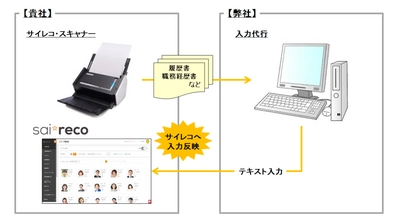 属人的な“紙”管理の人事情報を“データ化”で一元管理が可能！ HR自動化システム『サイレコ・スキャン』本格提供開始