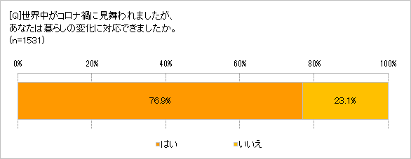 変化に対応できた？