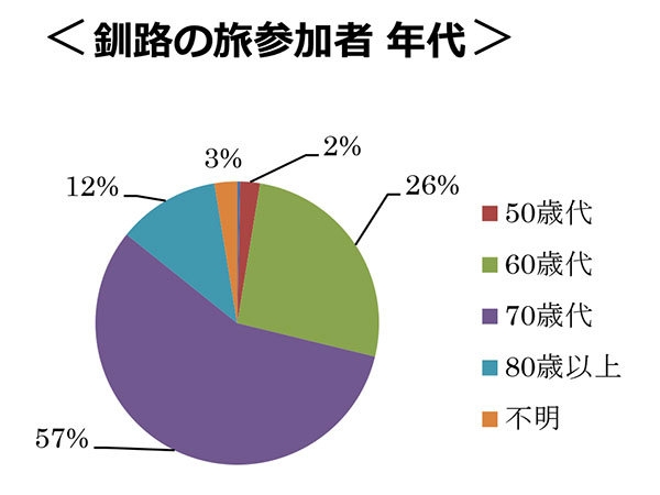 ＜釧路の旅参加者 年代＞