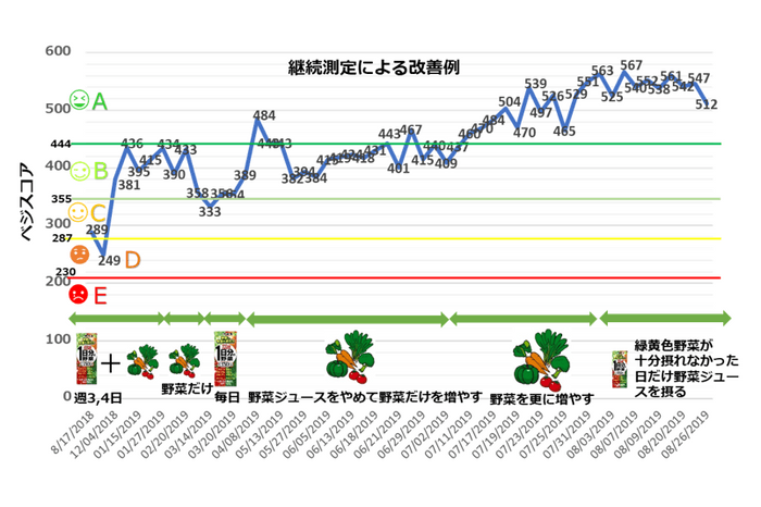 継続測定